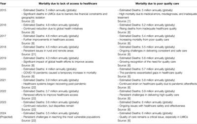 Healthcare Access vs. Quality Healthcare: Rethinking Healthcare Risks